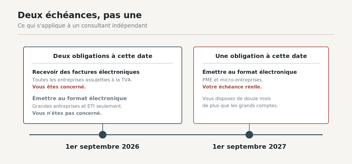 Frise chronologique des deux échéances de la facturation électronique : réception en septembre 2026, émission par les micro-entreprises en septembre 2027