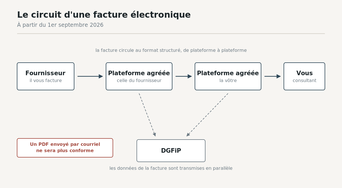 Schéma du circuit d’une facture électronique entre un fournisseur, deux plateformes agréées et son client, avec transmission des données à la DGFiP